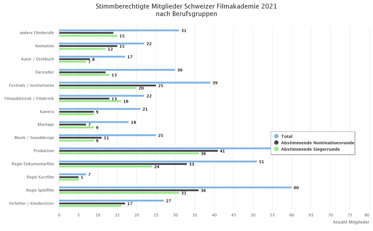 Die Mitglieder der Schweizer Filmakademie filmakademie.ch